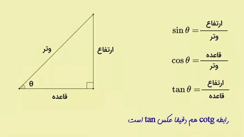 تعریف نسبت ها در مثلثات