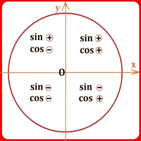 علامت روابط مثلثاتی در نواحی دایره مثلثاتی