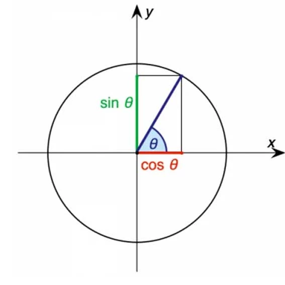 دایره مثلثاتی